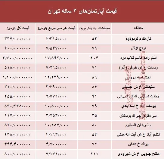 مظنه آپارتمان‌های ۳ ساله تهران  +جدول