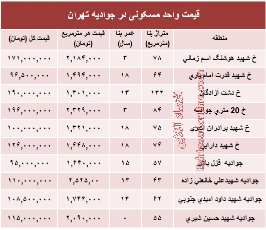 قیمت واحد مسکونی در جوادیه تهران؟ +جدول