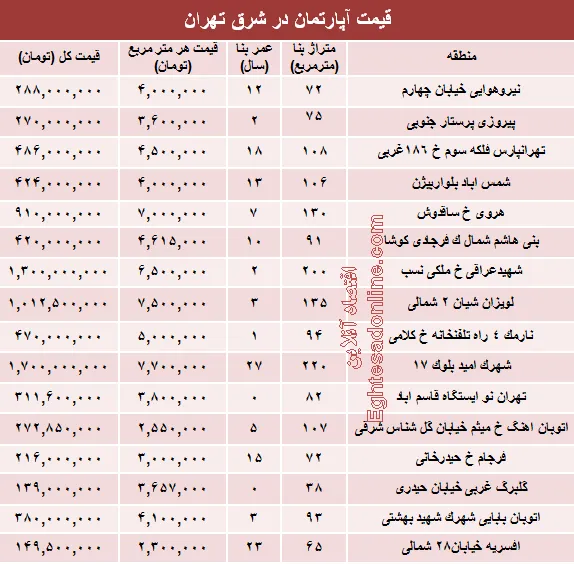 نرخ جدید آپارتمان در شرق تهران؟ +جدول