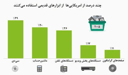 چند درصد از آمریکایی‌ها از ابزارهای قدیمی استفاده می‌کنند؟