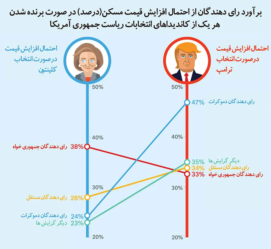 رمزگشایی شوک انتخاباتی در بازار مسکن آمریکا
