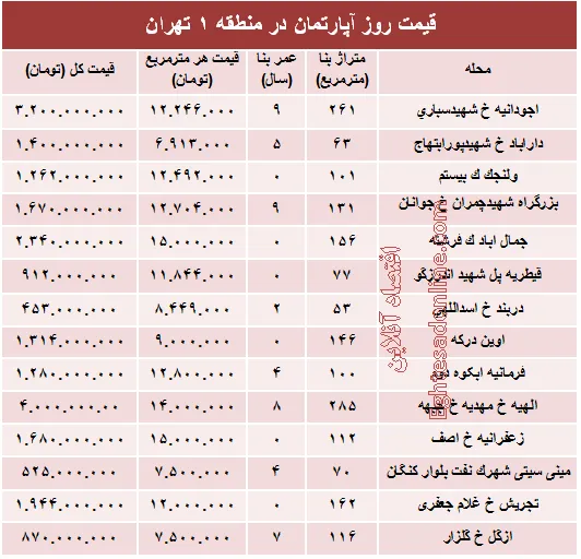 نرخ قطعی آپارتمان در منطقه ۱ تهران؟ +جدول