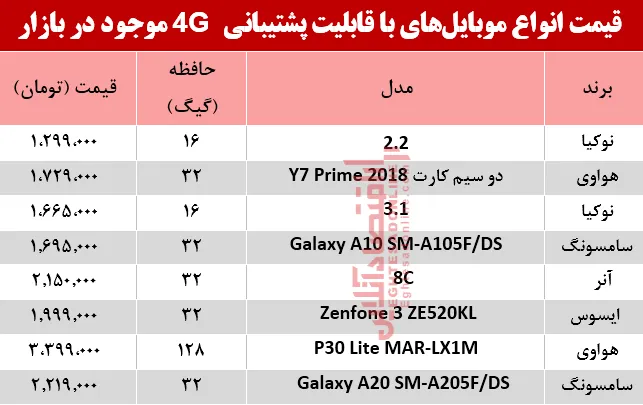 قیمت‌ انواع موبایل‌های‌ باپشتیبانی4G در بازار؟ +جدول