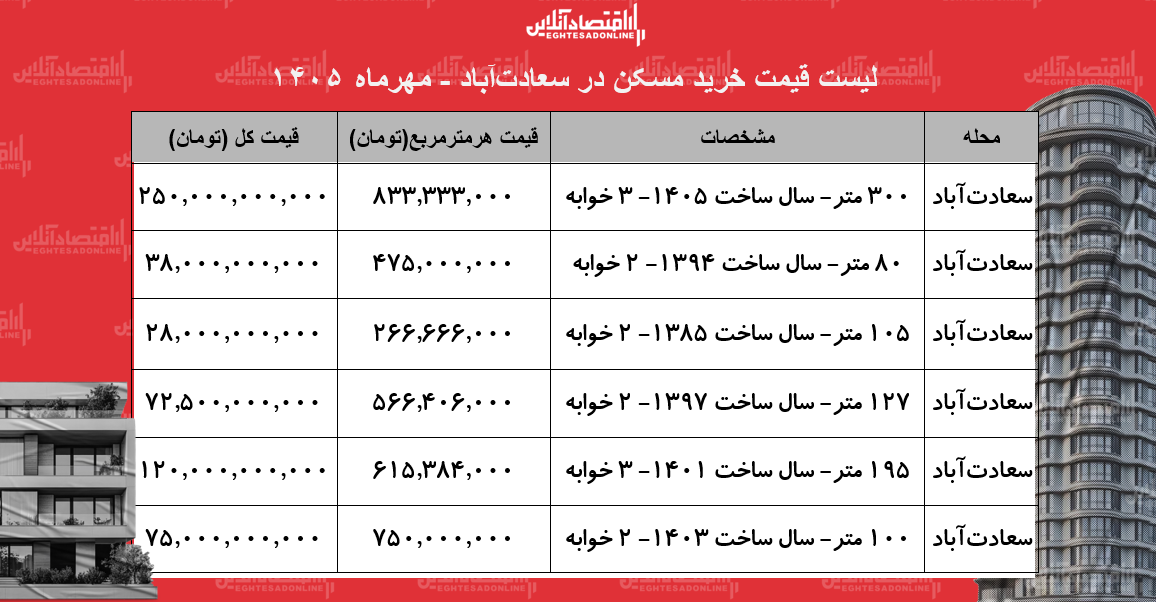 لیست قیمت خرید مسکن در سعادت‌آباد/ خرید آپارتمان ۱۰۰ متری در این محله چقدر سرمایه ننیاز دارد؟ + جدول مهر ۱۴۰۵