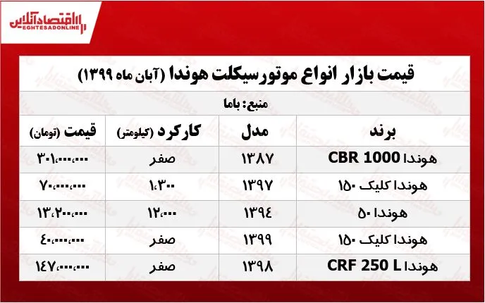 هوندا کلیک چند؟ +جدول