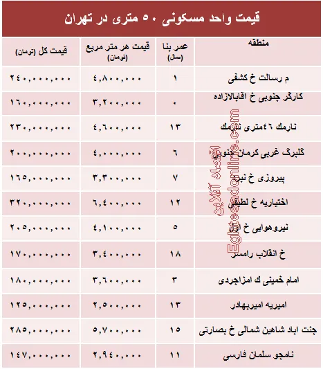 قیمت واحد مسکونی ۵۰ متری در تهران؟ +جدول