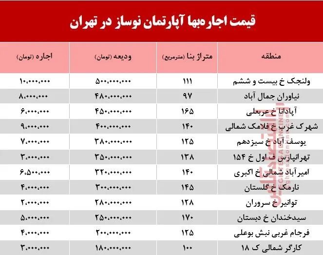 اجاره آپارتمان نوساز در تهران چند؟ +جدول