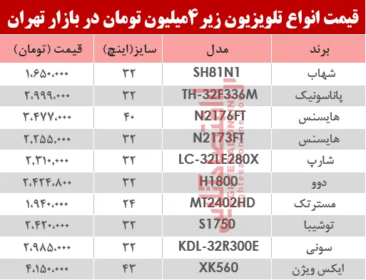 ارزان قیمت‌ترین تلویزیون‌های بازار چند؟ +جدول