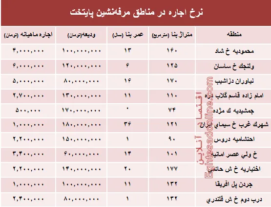 نرخ اجاره‌بها در مناطق مرفه‌نشین پایتخت +جدول