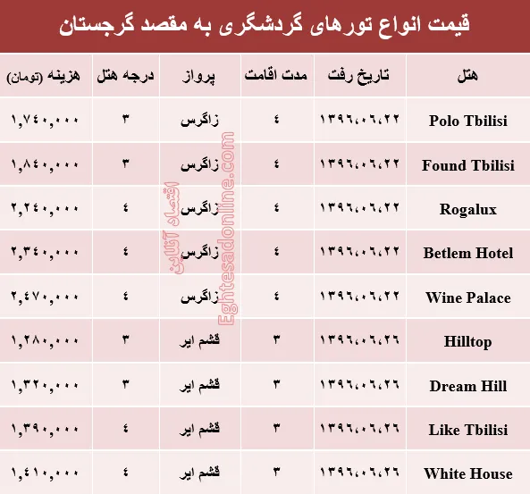 هزینه سفر به گرجستان در شهریور ماه۹۶ +جدول
