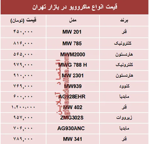 نرخ انواع ماکروویو در بازار تهران؟ +جدول