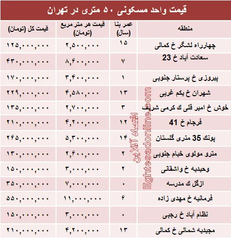 مظنه واحدهای ۵۰ متری در تهران؟ +جدول