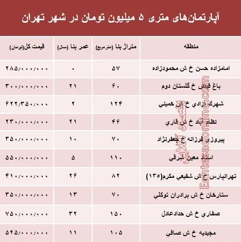آپارتمان‌های متری ۵ میلیون تهران کجاست؟ +جدول