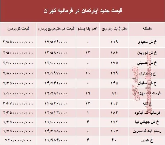 آپارتمان در فرمانیه تهران متری چند؟ +جدول