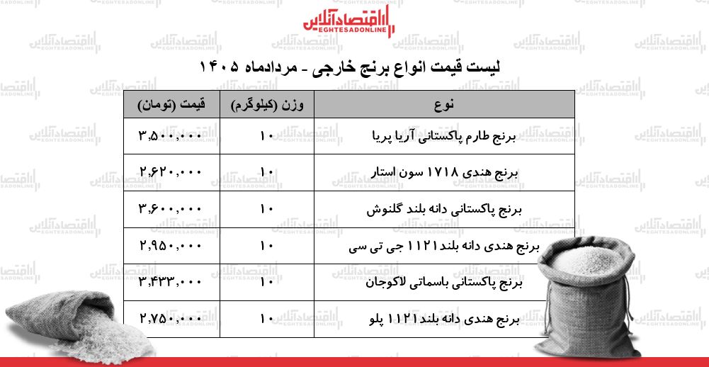 قیمت جدید انواع برنج خارجی در بازار ۲۷ مرداد ۱۴۰۵ | برنج درجه یک هندی و پاکستانی کیلویی چند شد؟ + جدول