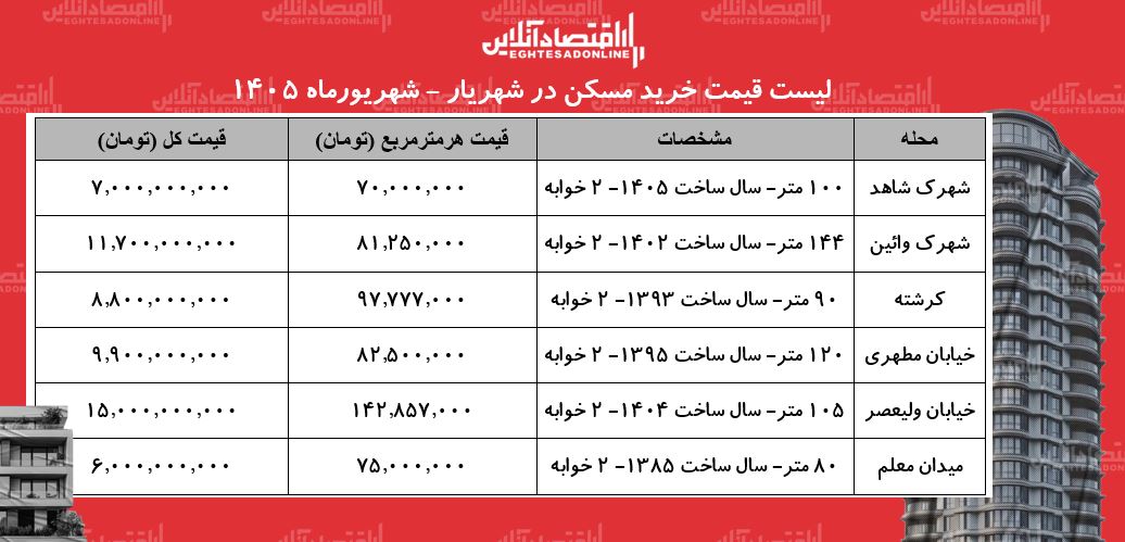 لیست قیمت خرید مسکن در شهریار | هر متر آپارتمان در محلات مختلف این منطقه چقدر قیمت دارد؟ + جدول شهریورماه ۱۴۰۵ لیست قیمت خرید مسکن در شهریار | هر متر آپارتمان در محلات مختلف این منطقه چقدر قیمت دارد؟ + جدول شهریورماه ۱۴۰۵