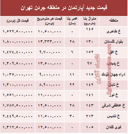 نرخ قطعی فروش واحد مسکونی در جردن ؟ +جدول