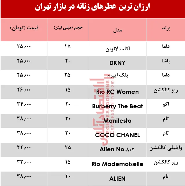 ارزان‌ترین عطرهای زنانه چند؟ +جدول