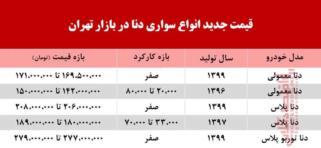 دنا امروز چند خریدوفروش شد؟