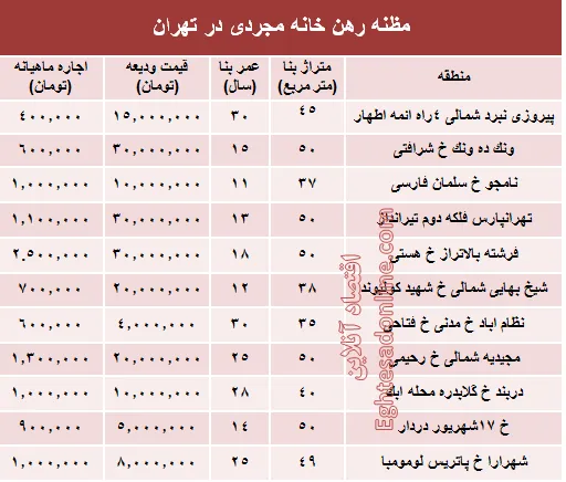 مظنه رهن خانه نقلی در تهران؟ +جدول