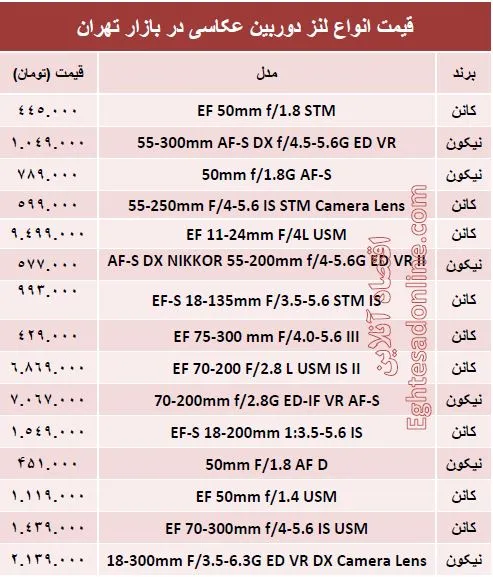 قیمت پرفروش ترین لنز دوربین‌عکاسی؟ +جدول