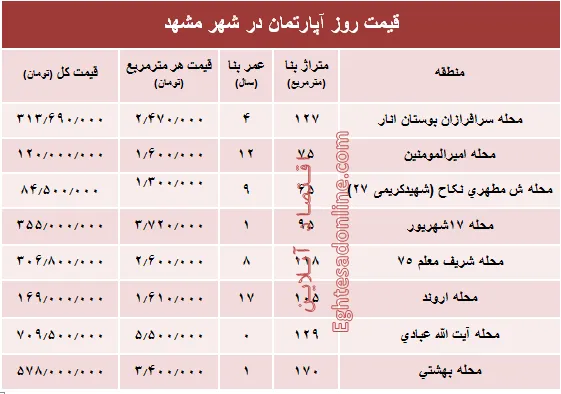 قیمت روز آپارتمان در شهر مقدس مشهد؟ +جدول