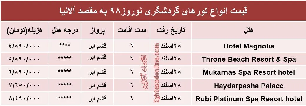 سفر به آلانیا ترکیه در نوروز98 چقدر آب می‌خورد؟