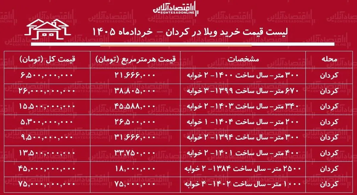 لیست قیمت خرید ویلا در کردان | قیمت هر متر ویلا در این منطقه چقدر است؟ + جدول خردادماه ۱۴۰۵