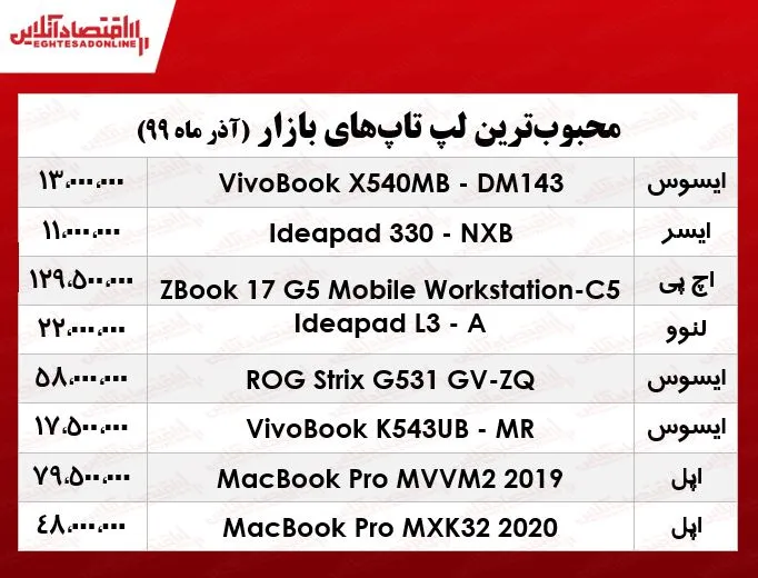 قیمت انواع لپ تاپ‌های محبوب بازار +جدول