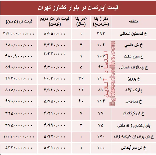 قیمت واحد مسکونی در بلوار کشاورز؟ +جدول