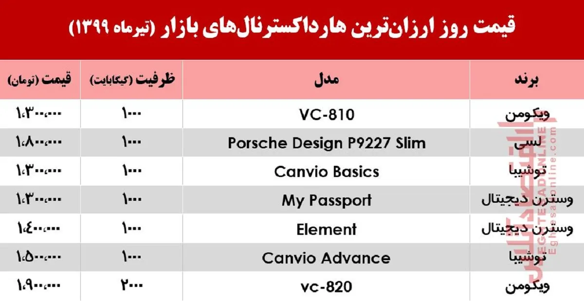 ارزان‌ترین هارد اکسترنال‌های بازار چند؟ +جدول