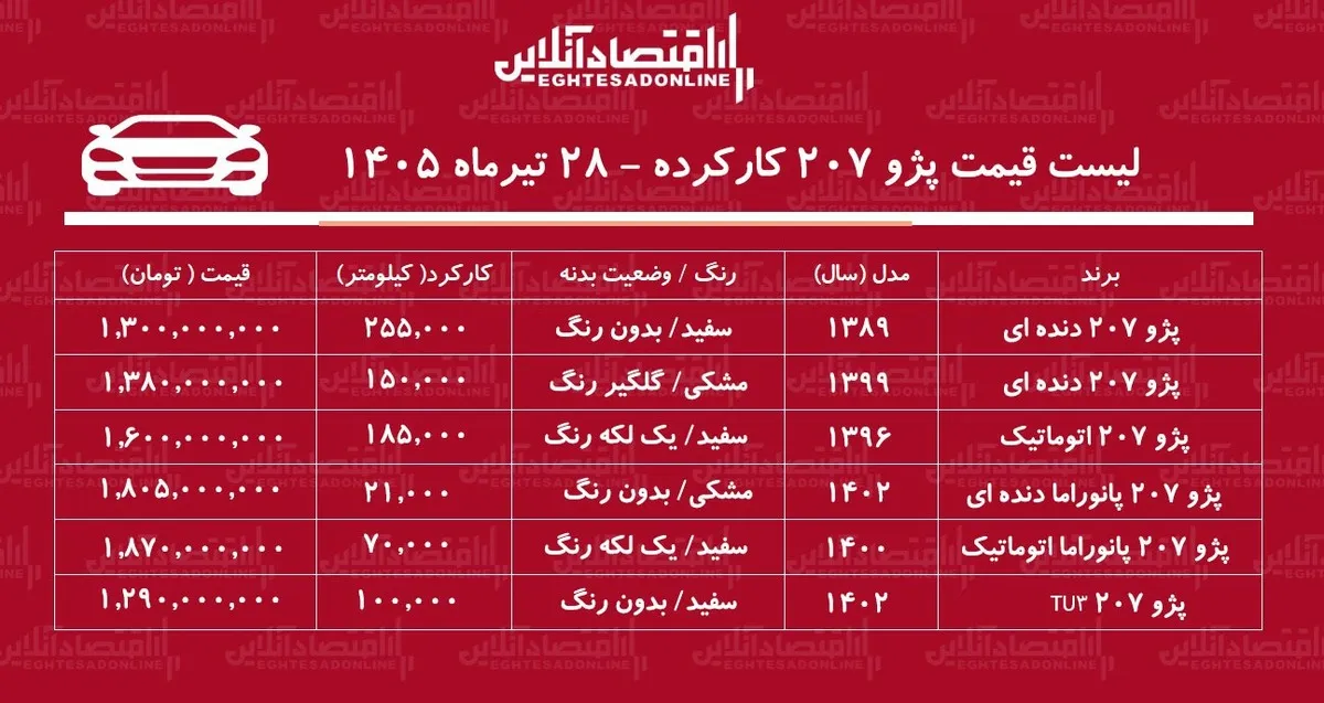 لیست قیمت پژو ۲۰۷ کارکرده/ پژو ۲۰۷ اتوماتیک در بازار چند؟+ جدول تیرماه ۱۴۰۵