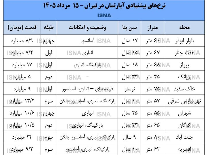 شوک جدید به بازار مسکن / قیمت مسکن دو برابر شد شوک جدید به بازار مسکن / قیمت مسکن دو برابر شد
