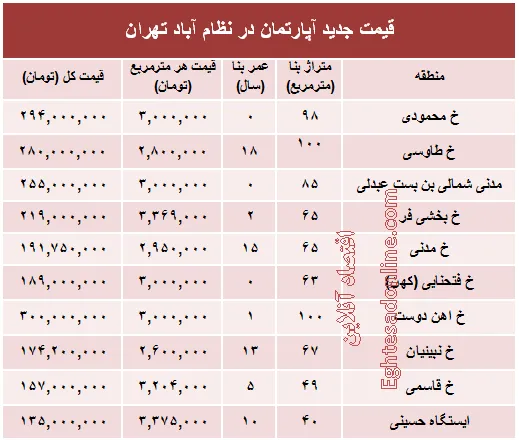 مظنه آپارتمان در منطقه  نظام آباد؟ +جدول
