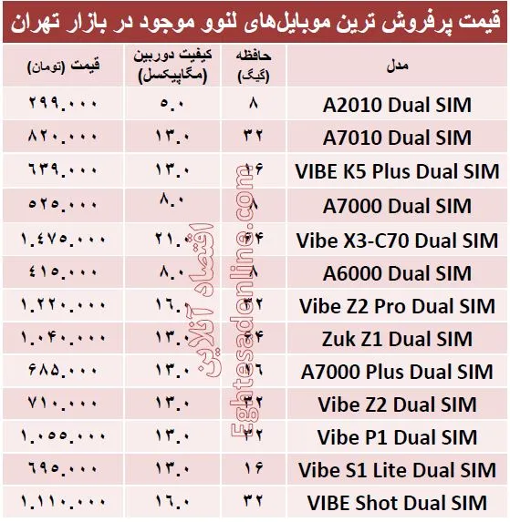 پرفروش ترین موبایل‌های لنوو  کدامند؟ +قیمت