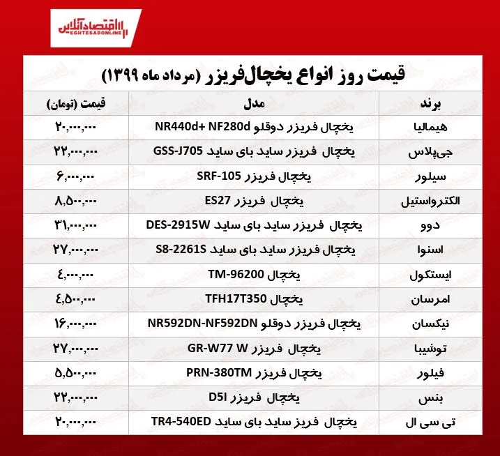 قیمت جدید انواع یخچال فریزر (۱۳۹۹/۵/۲۵)