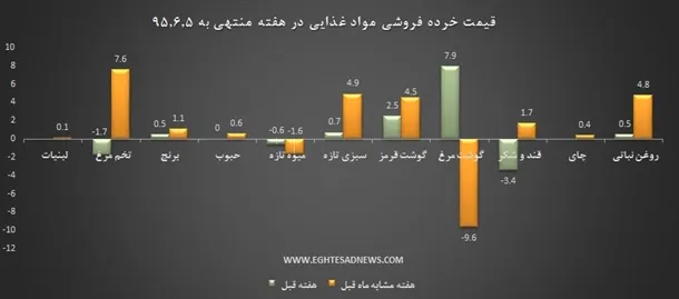 توقف افزایش شدید قیمت موادغذایی