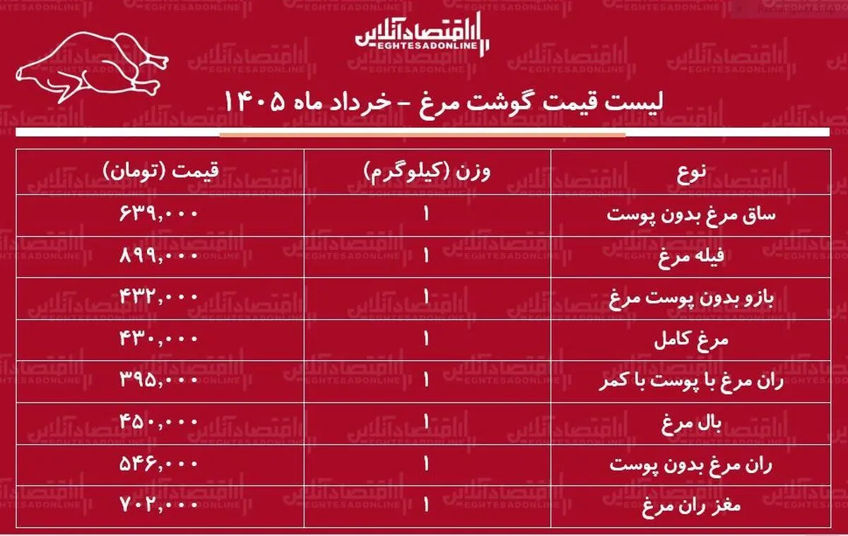 لیست قیمت گوشت مرغ امروز ۴ خرداد ۱۴۰۵ / مرغ کامل کیلویی چند شد؟ + جدول