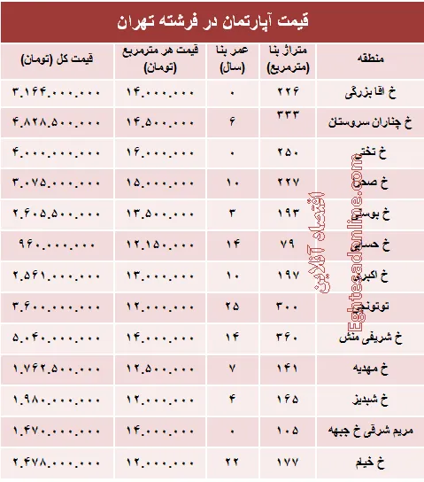 قیمت آپارتمان در منطقه فرشته؟ +جدول