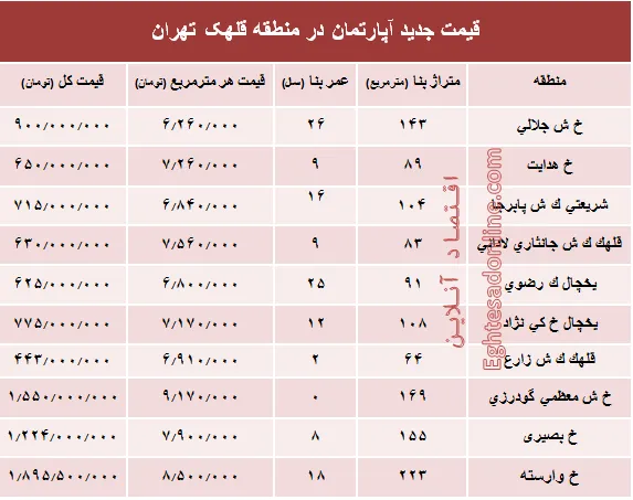 مظنه آپارتمان در منطقه  قلهک چند؟ +جدول
