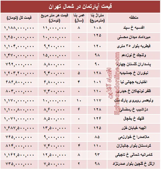 نرخ قطعی آپارتمان در شمال تهران؟ +جدول