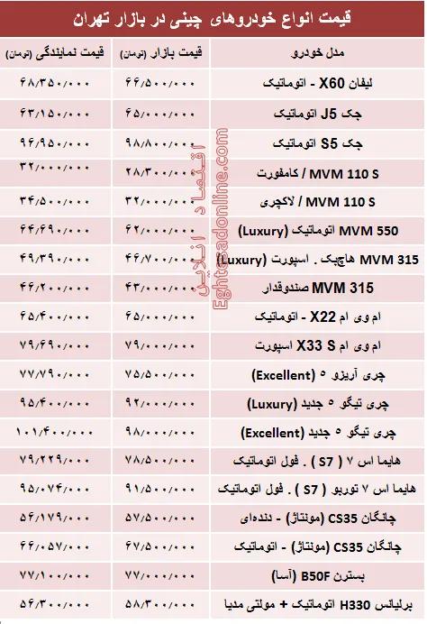 خودروهای چینی در بازار تهران چند؟ + جدول