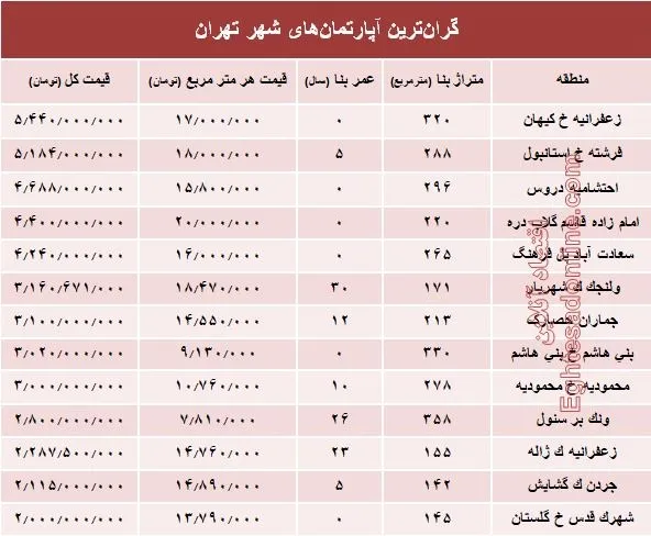 مظنه گران‌ترین آپارتمان‌های تهران؟ +جدول