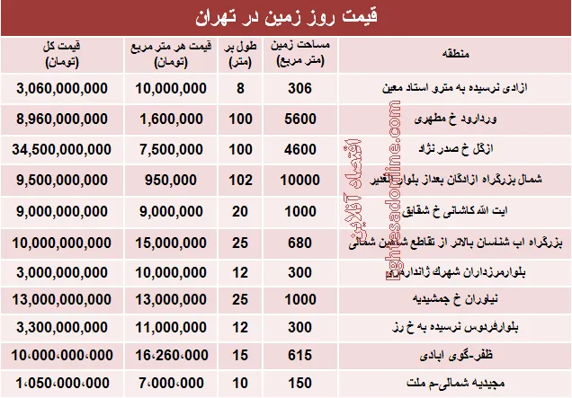 مظنه قیمت زمین در تهران؟ +جدول
