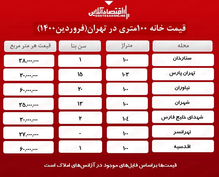 یک خانه ۱۰۰ متری در تهران چند؟