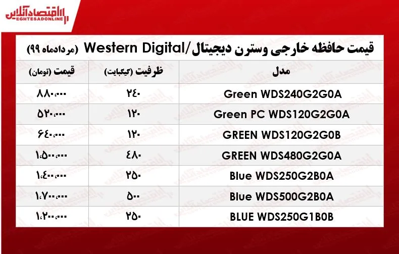 انواع حافظه خارجی موبایل وسترن دیجیتال در بازار +جدول