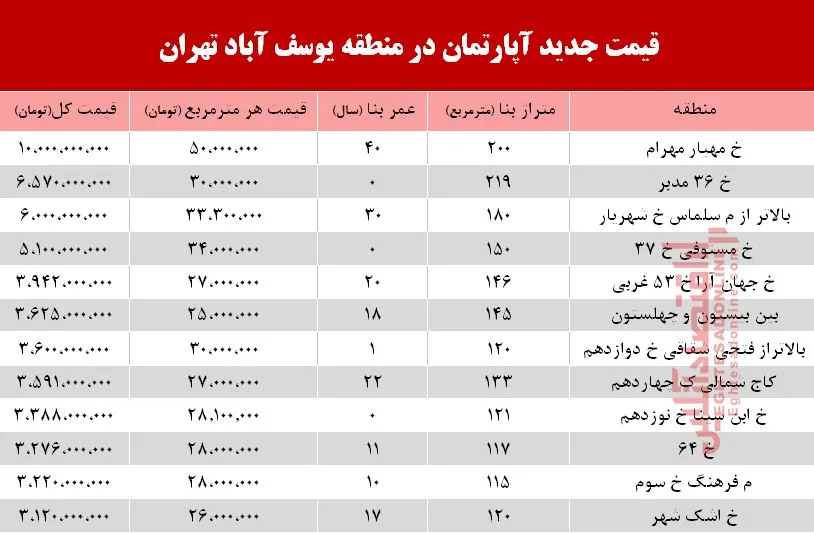 قیمت آپارتمان در منطقه  یوسف آباد؟ +جدول