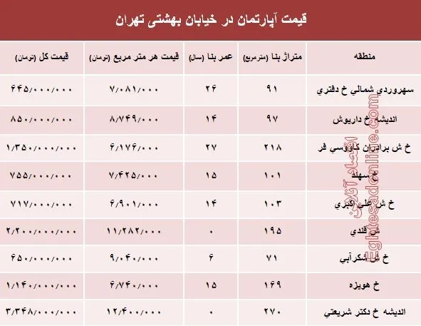 قیمت واحد مسکونی در خیابان بهشتی تهران؟ +جدول