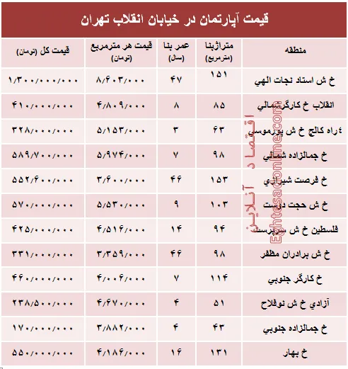 آپارتمان در خیابان انقلاب تهران چند؟ +جدول