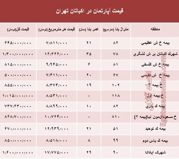 قیمت آپارتمان در منطقه اکباتان تهران؟ +جدول